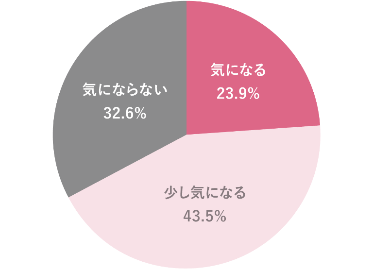 円グラフ|気になる：23.9％・少し気になる：43.5％・気にならない：32.6％